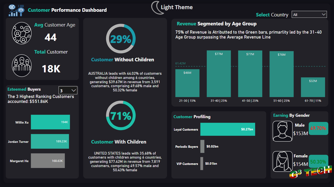 Customer Performance Analysis with Power BI image